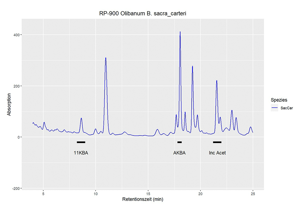 Eine typische HPLC-Kurve