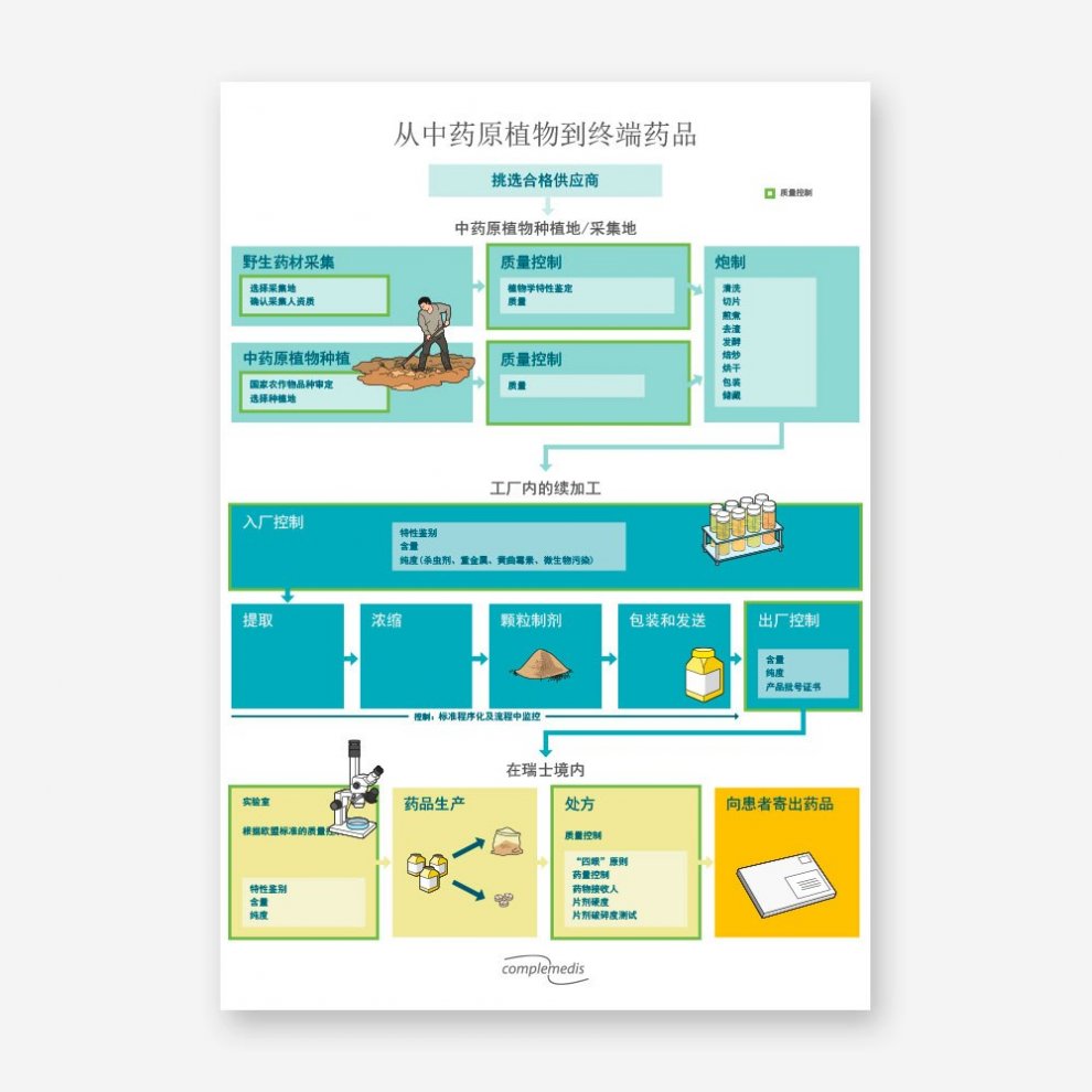 从中药原植物到终端药品